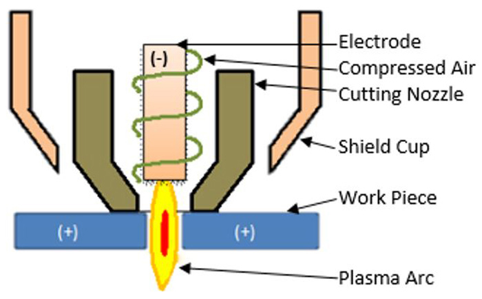 How Plasma Cutter Works