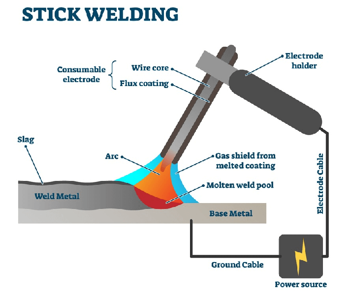 Understanding the Differences Between Flux Core VS Stick Welding 2 Stick Welding techniques