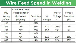What is Wire Feed Speed in Welding