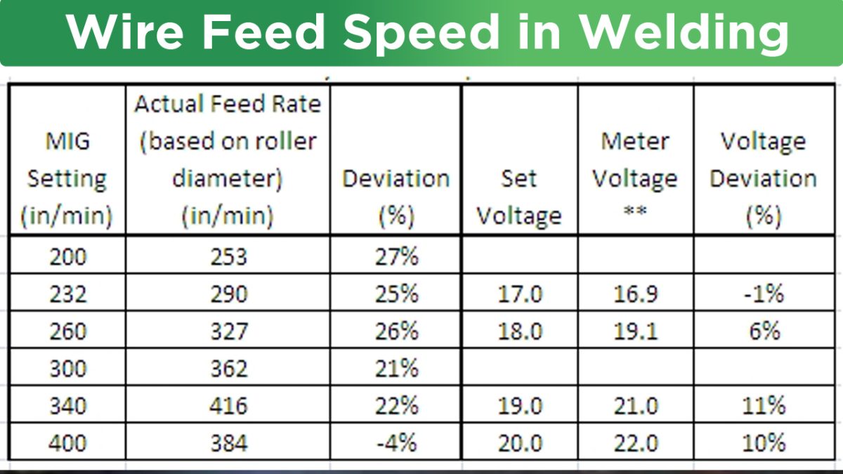 Wire Feed Speed in Welding